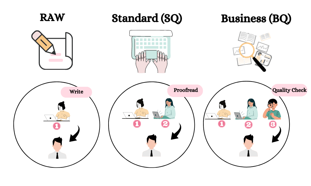 Quality levels for content infographic